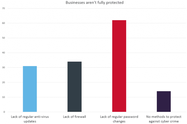 resizedimage600400 businesses arent fully protected 3 | Are smaller businesses prepared to battle cyber crime?