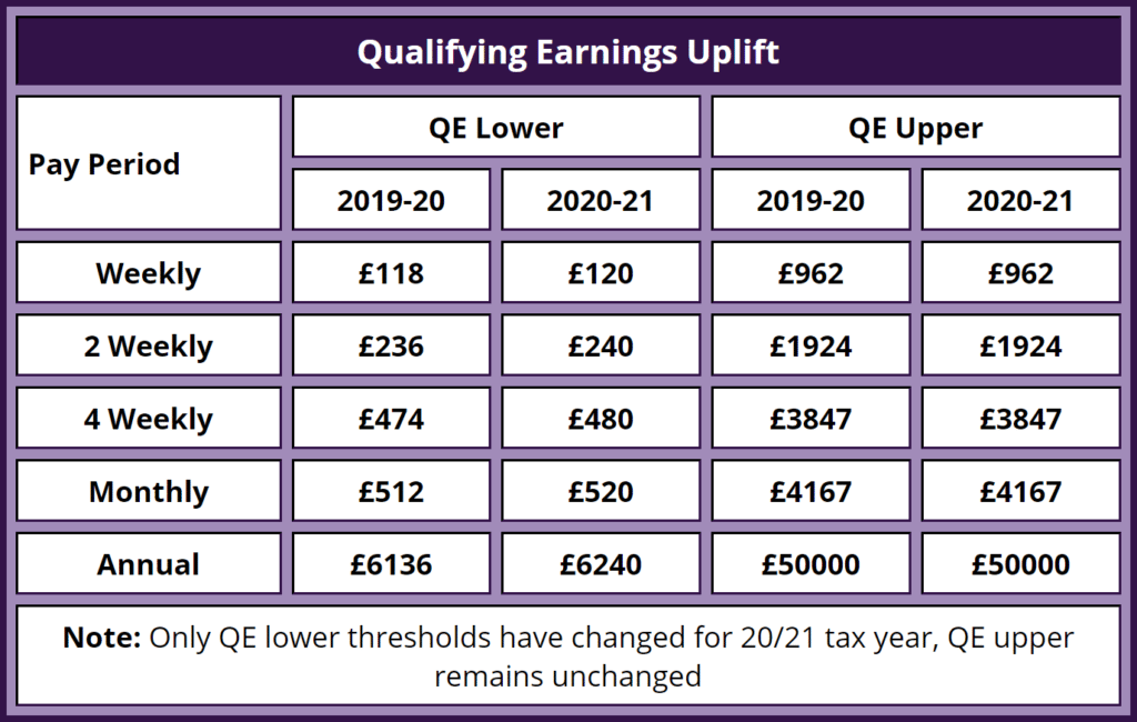 Payroll is using last tax years Qualifying Earnings lower limit for AE